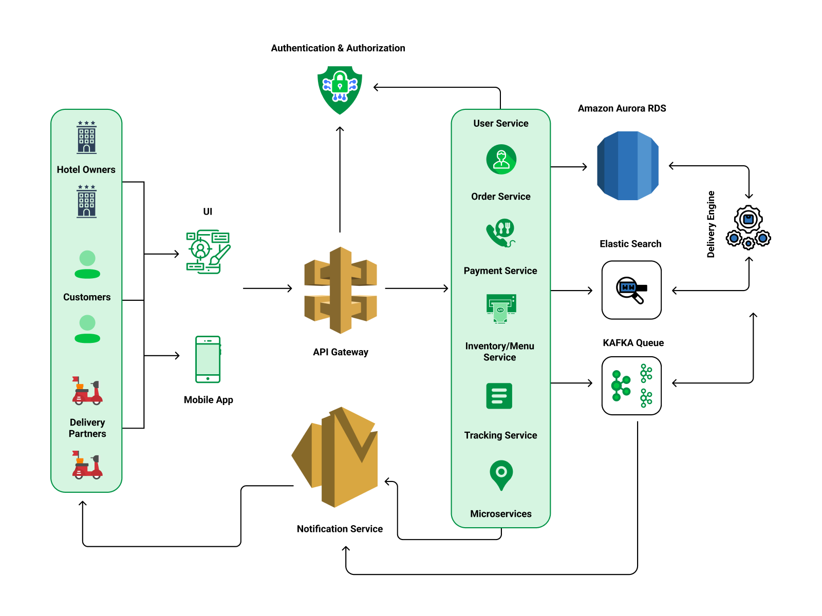 How Uber Eats Work - A Breakdown of Features & Functionalities