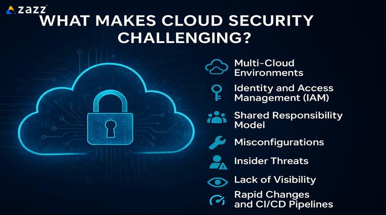 Cloud Security Challenges