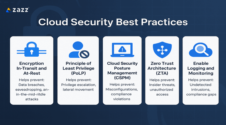 20 Cloud Security Best Practices